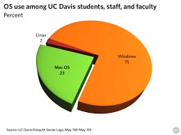 Uc Davis Seeing More Students And Faculty Choosing Macs
