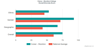 Culver Stockton College Diversity Racial Demographics