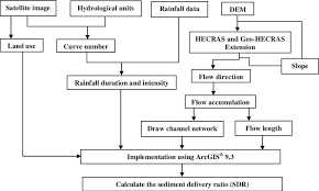 Flow Chart For The Calculation Of Sdr Model Using Gis