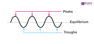 Longitudinal waves cannot travel in electromagnetic field. Transverse Waves Examples Speed Reflection Of A Transverse Waves