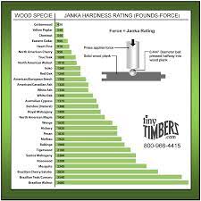 janka hardness density rating scale