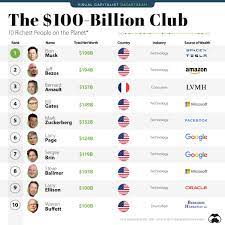 Ranked: The Top 10 Richest People on ...