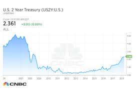 2 Year Treasury Yield Rises To Highest Since Sept 2008