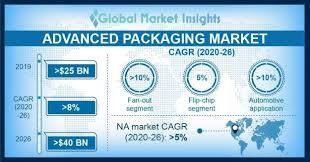 advanced packaging market size share