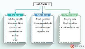 loops in c a guide to loops for
