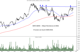 Hdfc Bank Lupin And Suzlon Technical Charts Technical