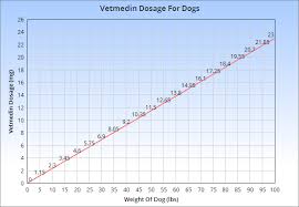 Vetmedin For Dogs Veterinary Place