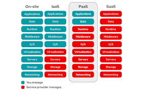 What Is Paas
