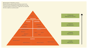 It is important to understand the cbbe model is based on a pyramid that explains ways to build strong brand equity by focusing on understanding customers and designing. How To Build A Brand Equity Arxiusarquitectura