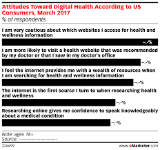 Attitudes Toward Digital Health According To Us Consumers