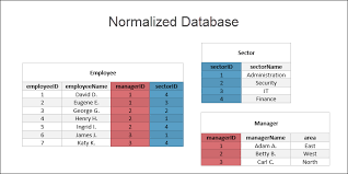 what is database normalization how to