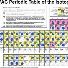 pdf iupac periodic table of isotopes