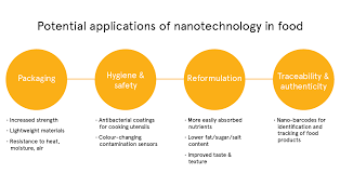 Opportunities For Nanotechnology In Food And Feed Eufic