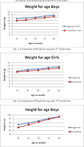 Figure 1 From Comparison Of Indian Academy Of Pediatrics