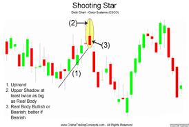 How To Make Money By Trading Shooting Star Article Contest