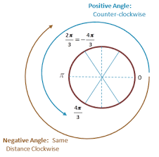 Angles And The Unit Circle She Loves Math
