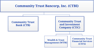 Community Trust And Investment Company Community Trust And