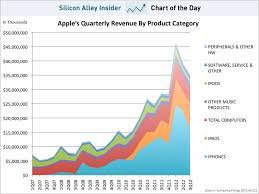 Earnings per share (eps) is the single most important variable used by wall street in determining the earnings power of a company. The Iphone Generates Almost Two Thirds Of Apple S Profit