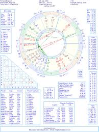 Richard Branson Natal Birth Chart From The Astrolreport A