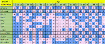 Perspicuous Pregnancy Chart For Boy Or Girl Baby Gender