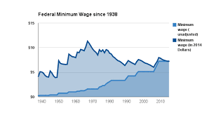 Federal Minimum Wage 2014