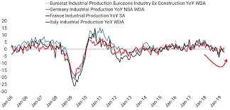 Eurozones Industrial Production Is Improving Unigestion Com