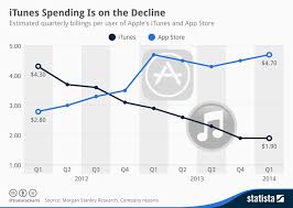 Chart Itunes Spending Is On The Decline Statista