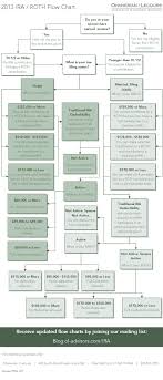 Flow Chart Do I Need A Roth Or A Regular Ira The
