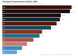 Visualizing Temperatures In Berlin With Bar Chart Races