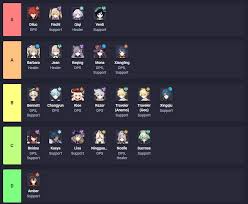 Who are the best characters in genshin impact? Genshin Gg Updated Tier List From Today Genshin Impact