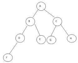 binary tree in data structure