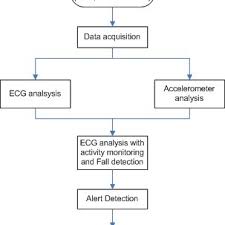 Flow Chart For Ecg And Accelerometer Data Monitoring And