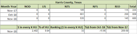 Detailed Foreclosure Dive For Harris Texas Attom Data