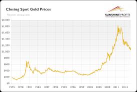 Comex Gold Silver Marketplace Sunshine Profits