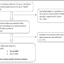 Continuation Of The Sample Inclusion Exclusion Flow Chart
