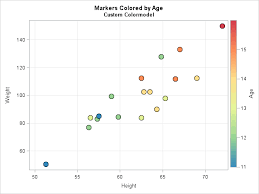 Color Markers In A Scatter Plot By A Third Variable In Sas