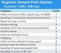 How Virginia Assesses Points On Your Driving Record