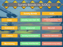 letters of credit vs surety bonds mg