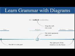 Verb Tense Timeline Learn Grammar With Diagrams
