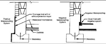 Installing Basement Waterproofing From