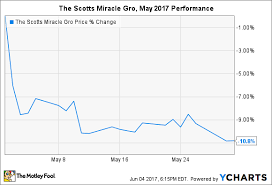 Heres Why The Scotts Miracle Gro Company Stock Dropped 10 8