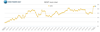 Newport Price History Newp Stock Price Chart