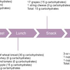 Sample Meal Plan For Diabetes Patients To Control The Intake