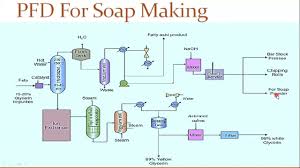 soap manufacturing process you