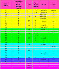 Lexile Level To F And P To Rigby Conversion Chart Tst