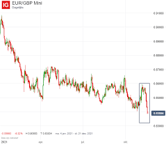 EUR/GBP kan nog zakken bij renteverhoging in VK | IG NL
