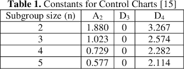 Table 1 From Implementation Of Statistical Process Control