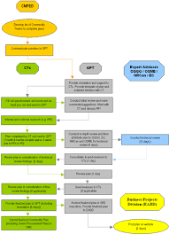 Process Flow Chart For The Completion Of Green Procurement