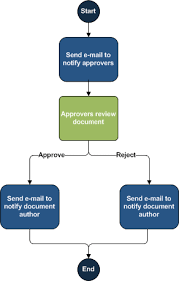 introduction to sharepoint workflow