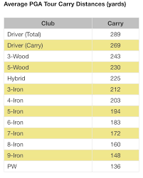 Helpful Chart How Far Should You Be Hitting Your Clubs Golf